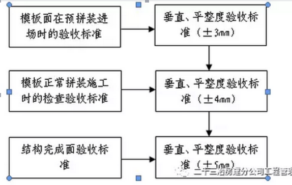 廊坊建筑模板厂家为您解析：铝合金模板免抹灰工艺